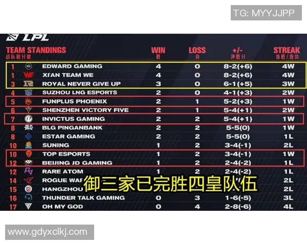 全球总决赛积分榜更新WE战队以89分稳居第一名 全球总决赛积分榜更新WE战队以89分稳居第一名
